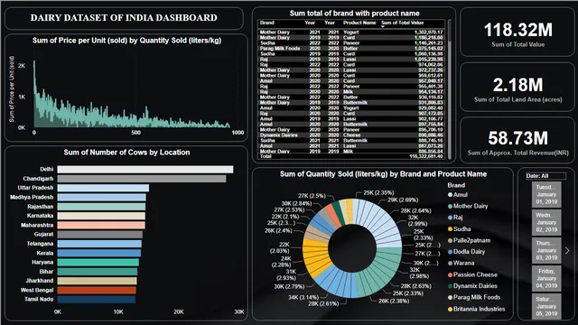 Dairy Dataset Of India — dashboard de Produção em Power BI