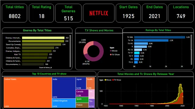 DMV — dashboard de Governança BI em Power BI