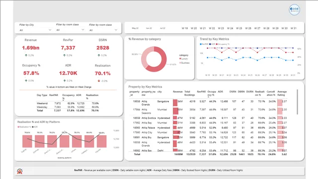 Final Dashboard — dashboard de Governança BI em Power BI