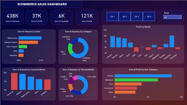 E-commerce_Sales_Dashboard_ — panel de Ventas en Power BI