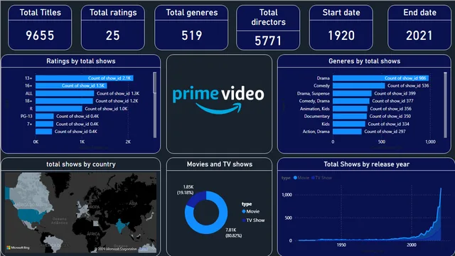 Amazon_Movie_Dashboard — Power BI में बिक्री डैशबोर्ड