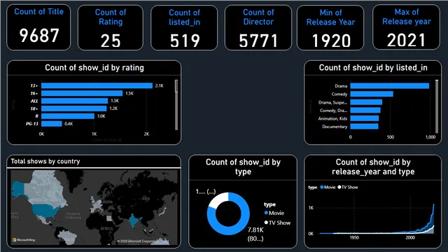 Amazon Project — Power BI में बिक्री डैशबोर्ड