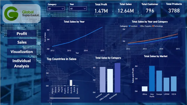 Capstone Project ( Global Super Market Complete Analysis ) — Sales dashboard in Power BI