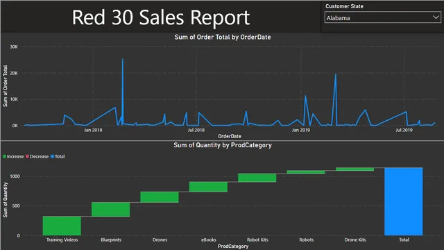 6th project — dashboard de Outros em Power BI