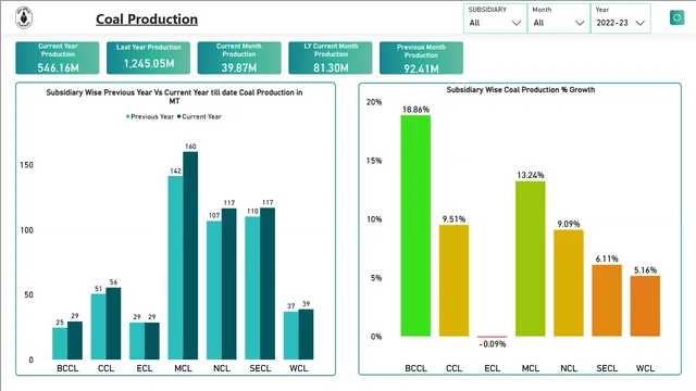 CIL Production (2) — dashboard de Produção em Power BI