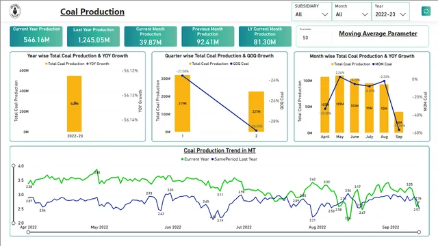 CIL Production (2) — tela Production - Coal