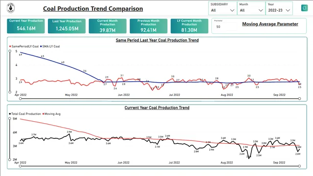 CIL Production (2) — tela Production - Coal Trend