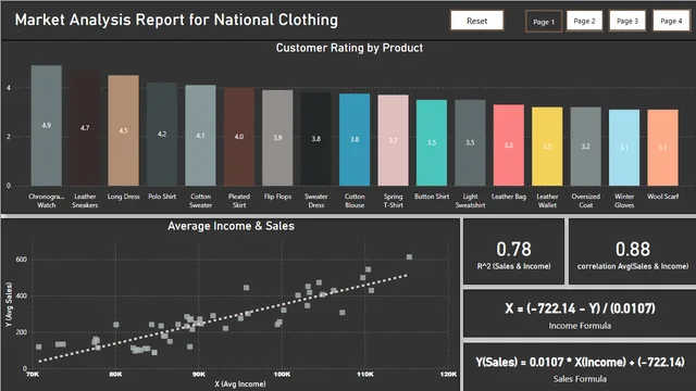 3rd Project - Market Analysis Report for National Clothing Chain — Marketing dashboard in Power BI