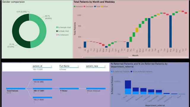 Emergency Room Report — panel de Operaciones en Power BI