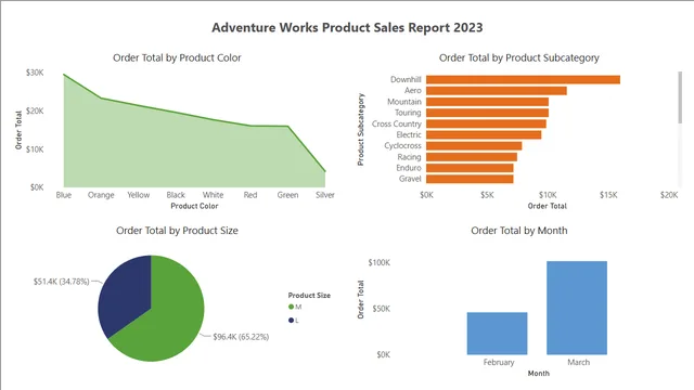 Applying senstive labels_Adventure-Works-Sales-Report — Finance dashboard in Power BI