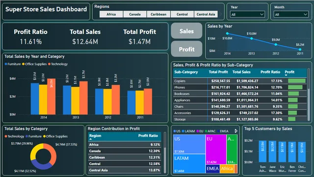 Global Sales Performance Dashboard — Sales dashboard in Power BI