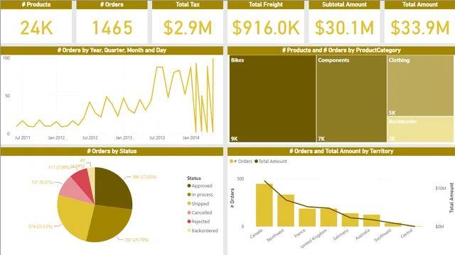 Demo #003 — Power BI में Governança BI डैशबोर्ड