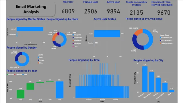 Email Marketing Analysis — Power BI में मार्केटिंग डैशबोर्ड
