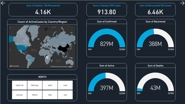 COVID-19 Global Impact Analysis Report — Healthcare dashboard in Power BI