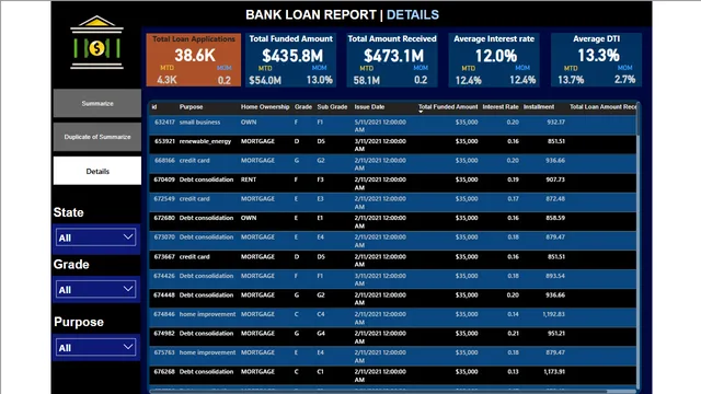 Financial Loans Analysis — Finance dashboard in Power BI