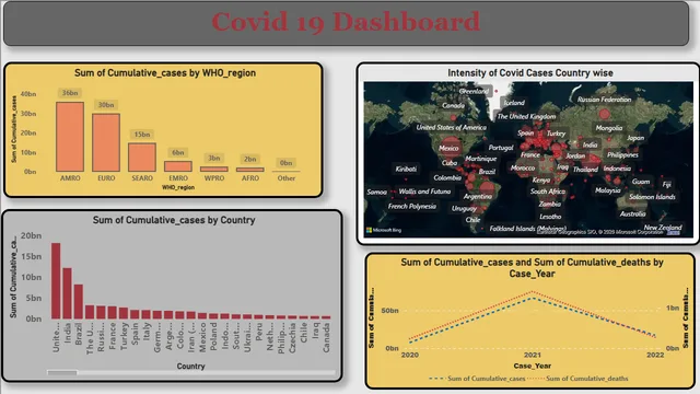 Covid Dataset Assignment — Healthcare dashboard in Power BI