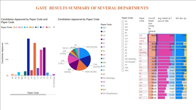 GATE21 Results summary department wise — dashboard de Operações em Power BI