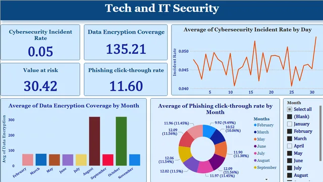 Tech and IT — dashboard de Tecnologia em Power BI