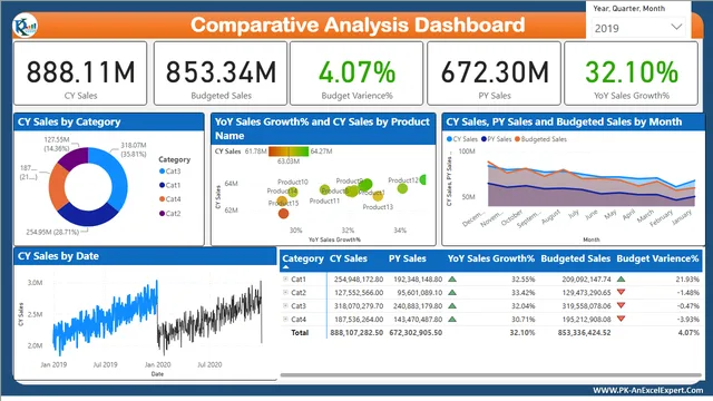 Comparative_Sales_Dashboard — dashboard de Vendas em Power BI