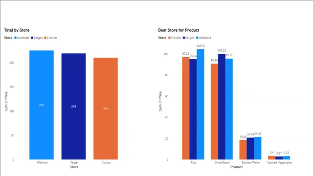 Building First Visualization Microsoft Power BI for Beginners — panel de Governança BI en Power BI