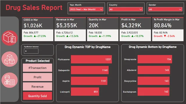 Ex12 Drug Dashboard — Healthcare dashboard in Power BI