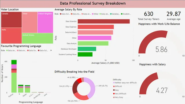 Data Professionals Survey - PowerBI Project — Governança BI dashboard in Power BI