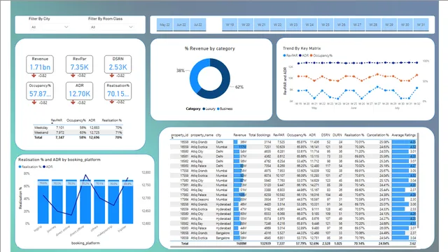 Hospitality_Data_Analytics — dashboard de Operações em Power BI