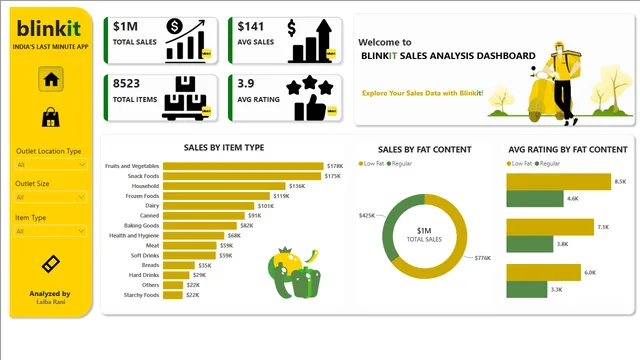BLINKIT SALES ANALYSIS — Sales dashboard in Power BI