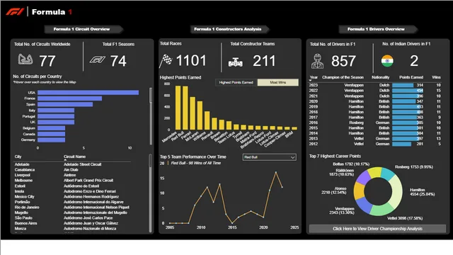 F1_Dashobard — dashboard de Operações em Power BI