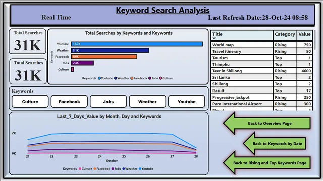 Final Project work(Group 3) — dashboard de Operações em Power BI