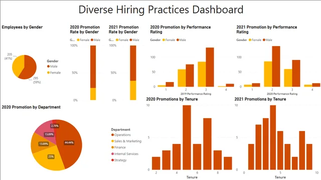 DiverseHiringDashboard — HR dashboard in Power BI