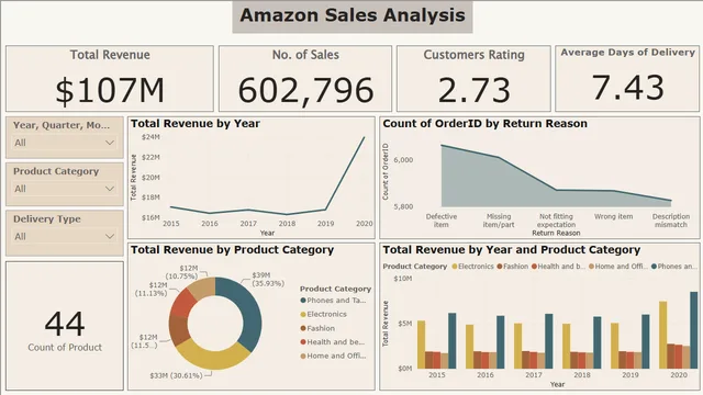 Amazon_Ecom_Project (PowerBI) — dashboard de Vendas em Power BI