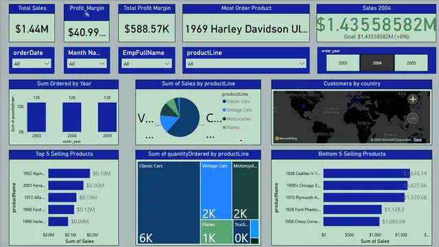 ClassicModels — Sales dashboard in Power BI