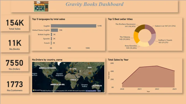 Gravity Books Store — dashboard de Operações em Power BI