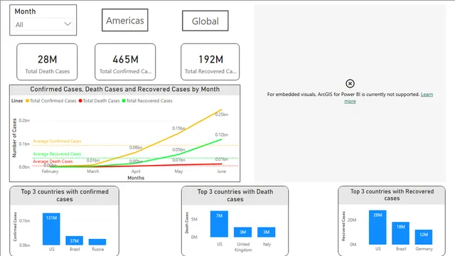 Covid19 global data — Healthcare dashboard in Power BI