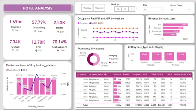 1_hotel_analysis — dashboard de Hotelaria em Power BI