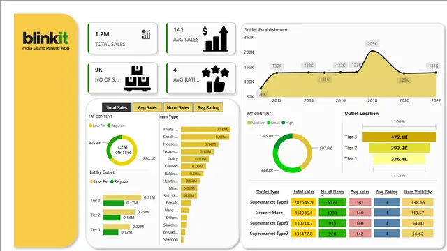 BlinkIt PowerBI — Power BI में अन्य डैशबोर्ड
