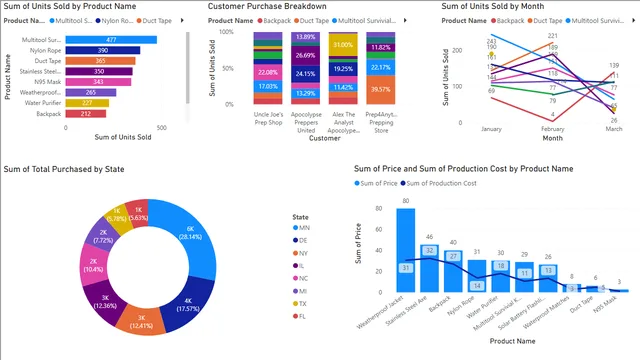 DifferentVisualizationsDashboards — Análise de Dados dashboard in Power BI
