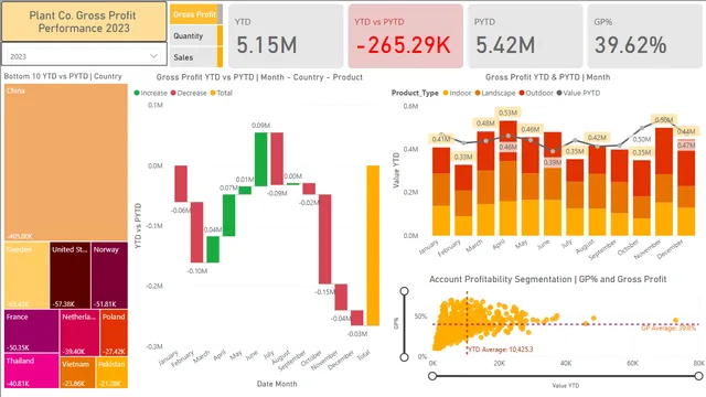 performance_report — dashboard de Operações em Power BI