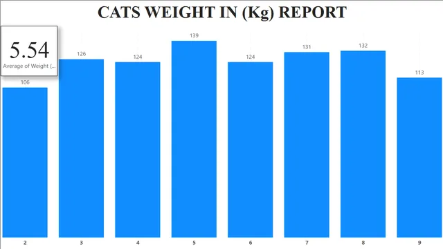 Cats_Dataset_BI_Report — dashboard de Operações em Power BI