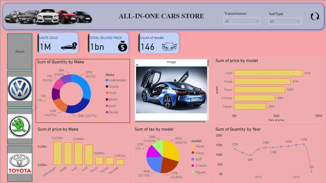 Cars Store — Power BI में बिक्री डैशबोर्ड