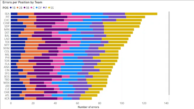 4_3_kpis — tela Team Fielding by Position
