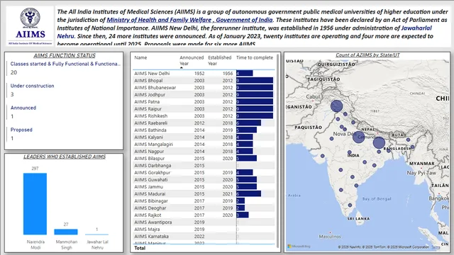 Healthcare-AIIMS - Dashboard — Healthcare dashboard in Power BI