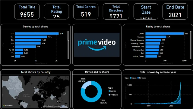 Amazon (Dash Board) — panel de Ventas en Power BI