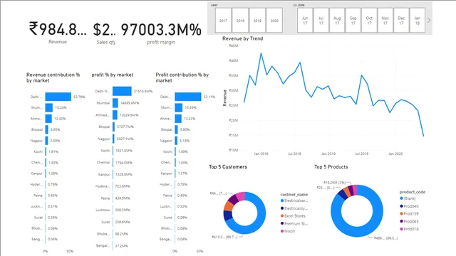 ETL_sql_data — dashboard de Governança BI em Power BI