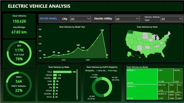 Electric Vehicle Analysis using PowerBI — dashboard de Operações em Power BI