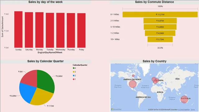 AdventureWorksSales_Assignment1 — panel de Ventas en Power BI