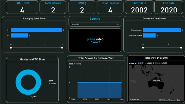 Amazone video — panel de Entretenimento en Power BI