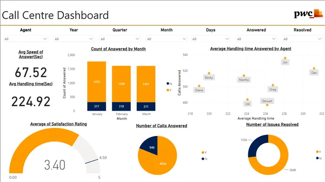 Task 2 Call Centre Trends — panel de Operaciones en Power BI