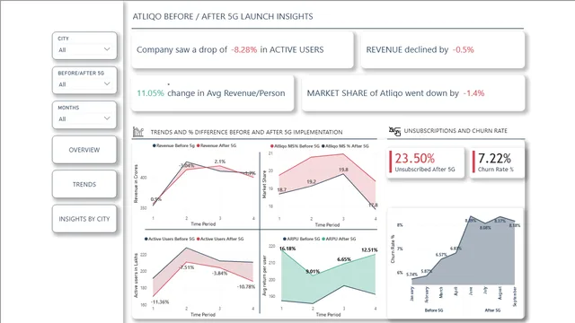 5G Sales Insights — Sales dashboard in Power BI